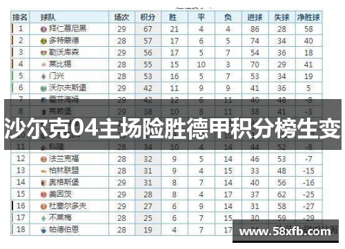沙尔克04主场险胜德甲积分榜生变